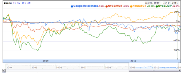 Figure 2 – Google retail index (blue line) that tracks US only queries related to retail terms and so forth compared with Walmart stock price (WMT in red) movement on NYSE along with some other retailers (Target TGT in red, J C Penny JCP in green)