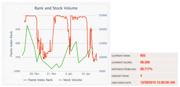 Figure 5 – Negative sentiment analysis index rank from FlameIndex as compared to the stock volume for the last 30 days