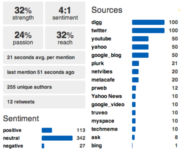 Figure 6 – Mentions about Walmart across various sources such as blogs, microblogs, bookmarks, events, etc from SocialMention