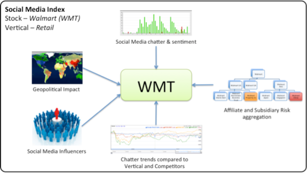 Figure 7 – The various additional factors that will make the social data relevant to predicting the outcome of the market